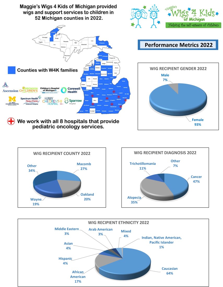 Wigs4Kids of Michigan - Statistics - 2022-Performance-Metrics(1)