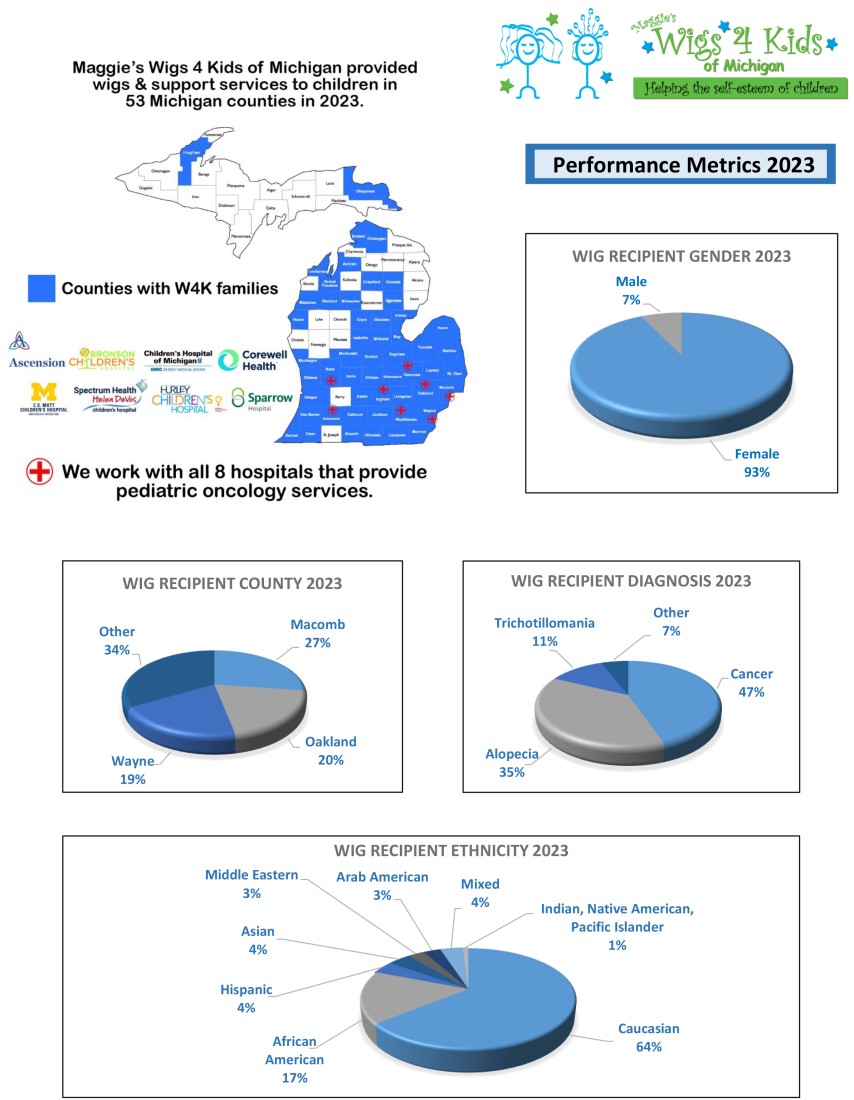Wigs4Kids of Michigan - Statistics - 2023-Performance-Metrics